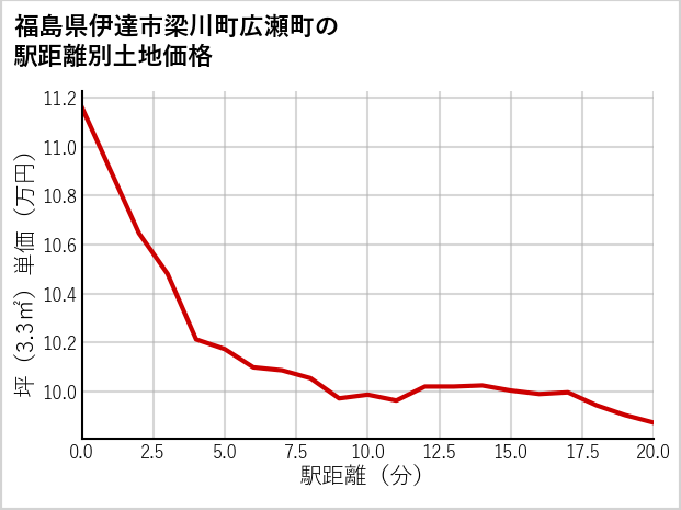 福島県伊達市梁川町広瀬町の徒歩距離別の土地坪単価