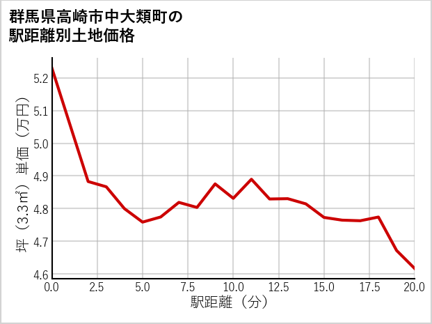 群馬県高崎市中大類町の徒歩距離別の土地坪単価
