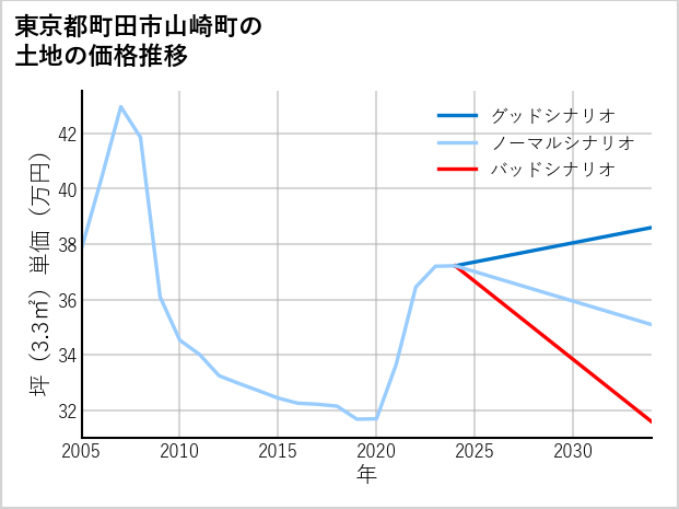 東京都町田市山崎町の土地価格推移