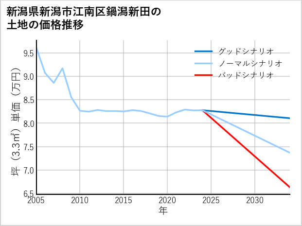 新潟県新潟市江南区鍋潟新田の土地価格推移