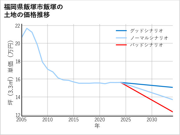 福岡県飯塚市飯塚の土地価格推移