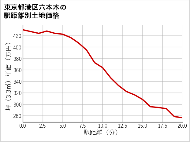 東京都港区六本木の徒歩距離別の土地坪単価