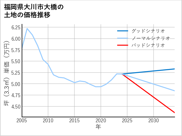 福岡県大川市大橋の土地価格推移
