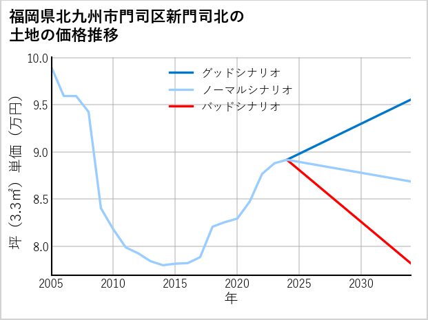 福岡県北九州市門司区新門司北の土地価格推移