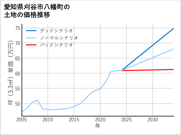 愛知県刈谷市八幡町の土地価格推移