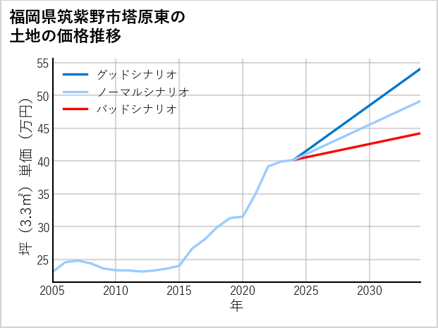 福岡県筑紫野市塔原東の土地価格推移