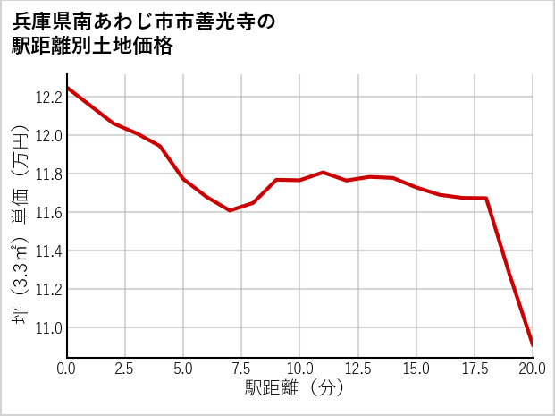 兵庫県南あわじ市市善光寺の徒歩距離別の土地坪単価