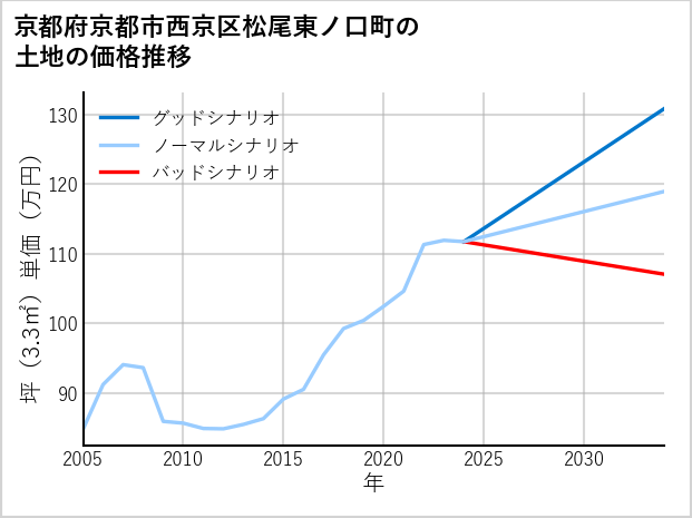 京都府京都市西京区松尾東ノ口町の土地価格推移