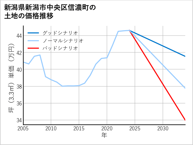新潟県新潟市中央区信濃町の土地価格推移
