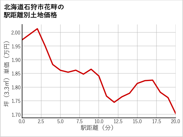 北海道石狩市花畔の徒歩距離別の土地坪単価