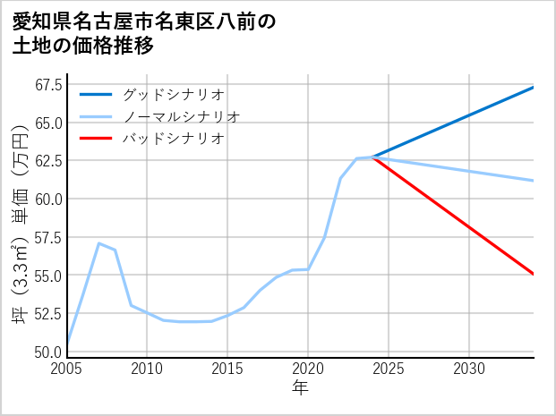 愛知県名古屋市名東区八前の土地価格推移