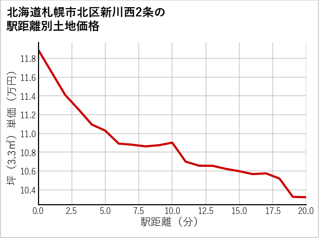 北海道札幌市北区新川西2条の徒歩距離別の土地坪単価