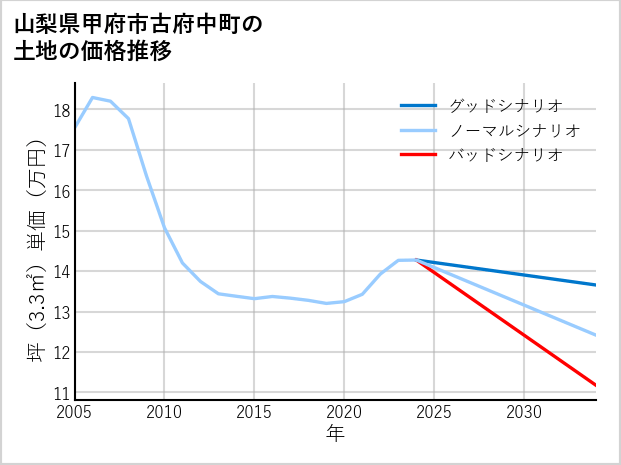山梨県甲府市古府中町の土地価格推移