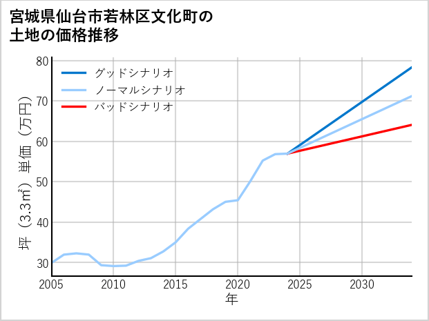 宮城県仙台市若林区文化町の土地価格推移