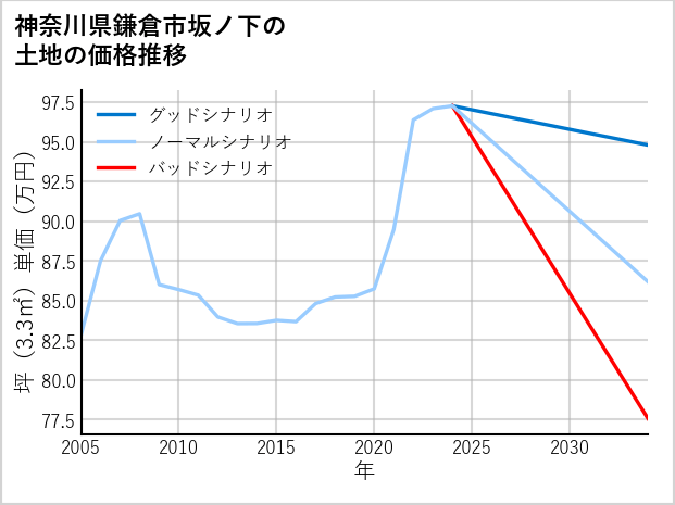 神奈川県鎌倉市坂ノ下の土地価格推移