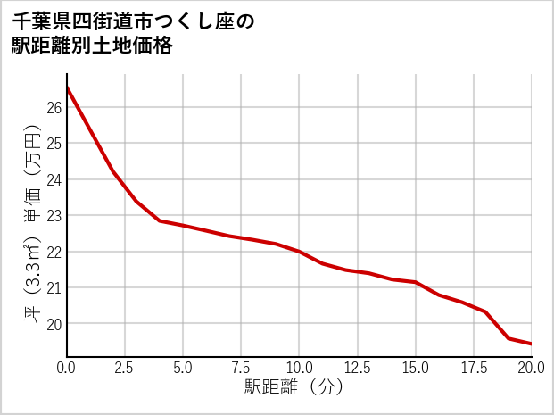 千葉県四街道市つくし座の徒歩距離別の土地坪単価