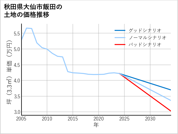 秋田県大仙市飯田の土地価格推移