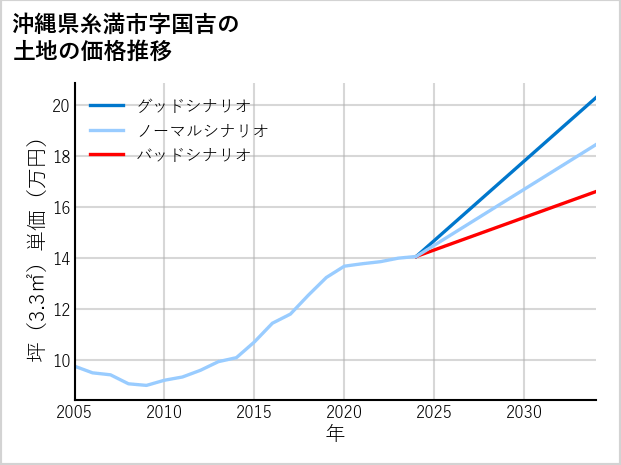 沖縄県糸満市国吉の土地価格推移