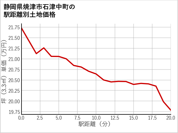 静岡県焼津市石津中町の徒歩距離別の土地坪単価