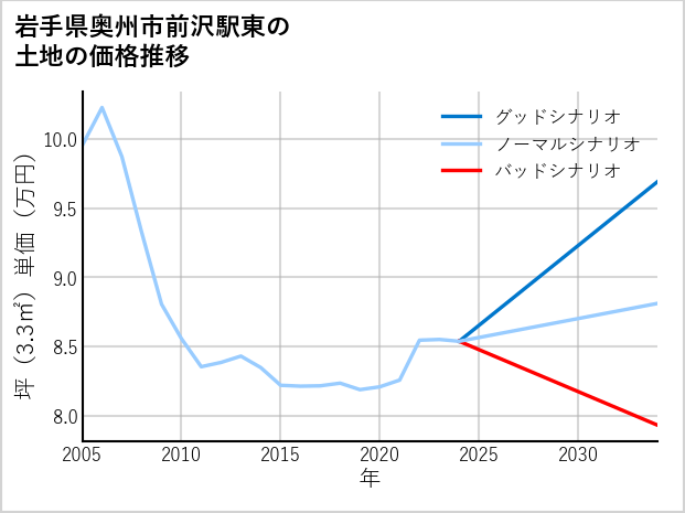 岩手県奥州市前沢駅東の土地価格推移
