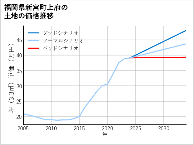 福岡県新宮町上府の土地価格推移
