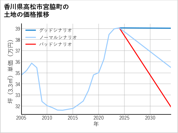 香川県高松市宮脇町の土地価格推移