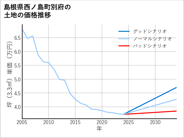 島根県西ノ島町別府の土地価格推移