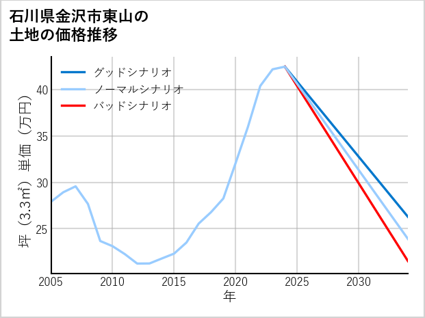 石川県金沢市東山の土地価格推移