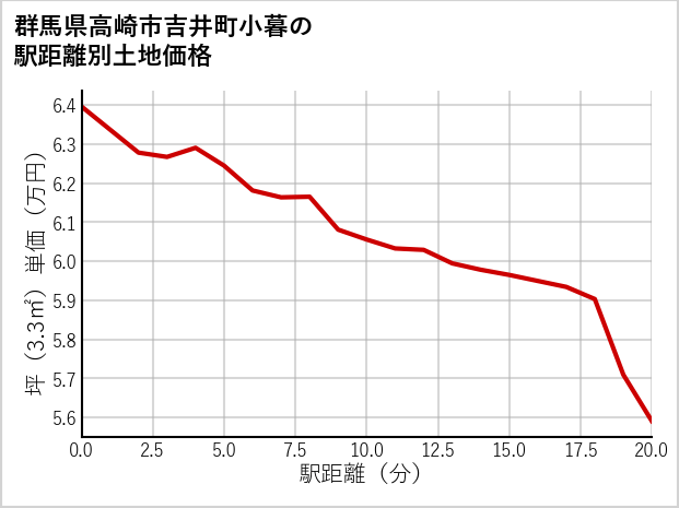 群馬県高崎市吉井町小暮の徒歩距離別の土地坪単価