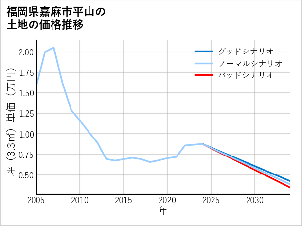 福岡県嘉麻市平山の土地価格推移