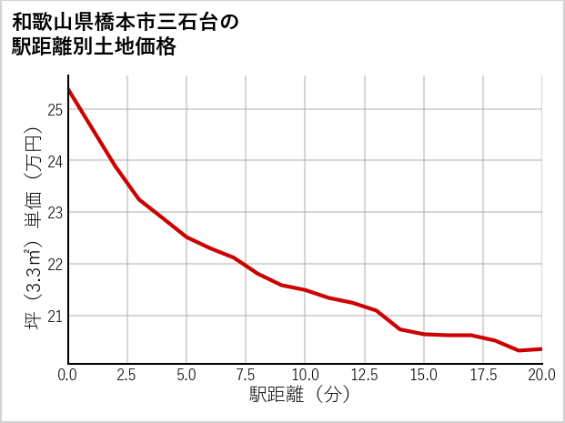 和歌山県橋本市三石台の徒歩距離別の土地坪単価