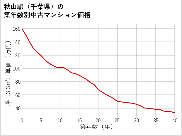 秋山駅（千葉県）の築年数別の中古マンション坪単価