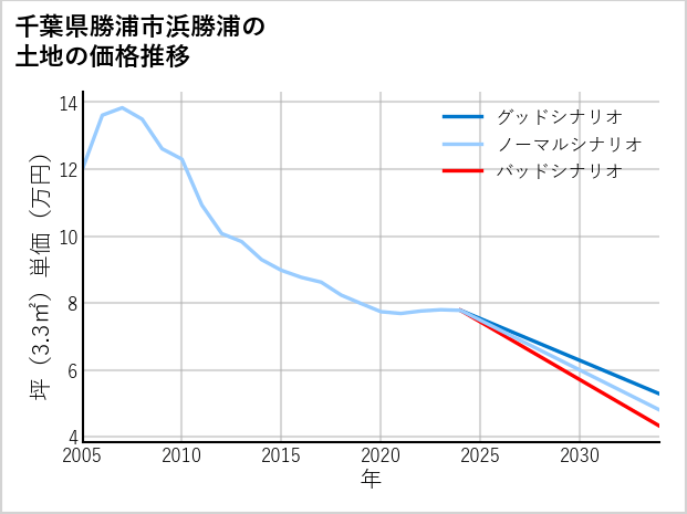 千葉県勝浦市浜勝浦の土地価格推移