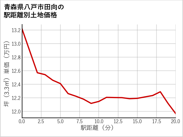 青森県八戸市田向の徒歩距離別の土地坪単価