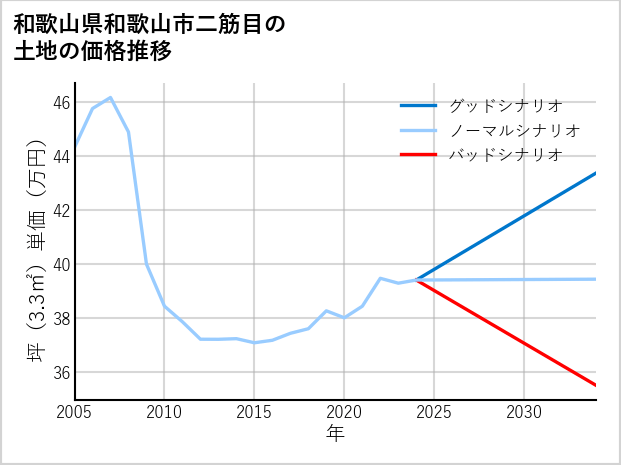 和歌山県和歌山市二筋目の土地価格推移