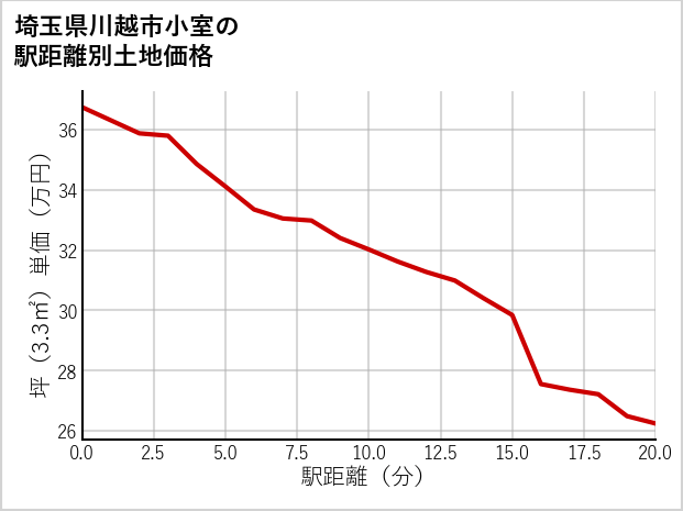 埼玉県川越市小室の徒歩距離別の土地坪単価