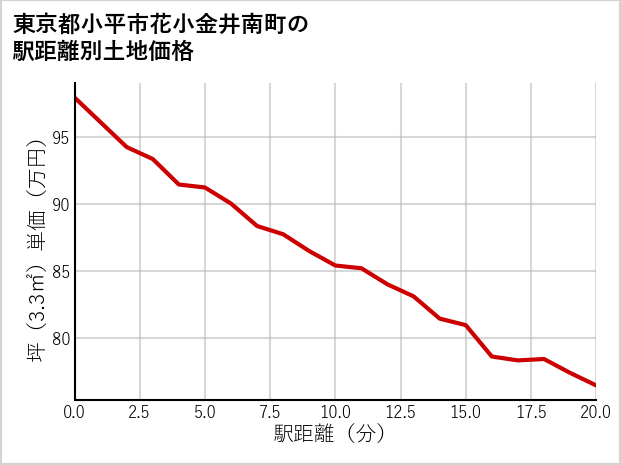 東京都小平市花小金井南町の徒歩距離別の土地坪単価