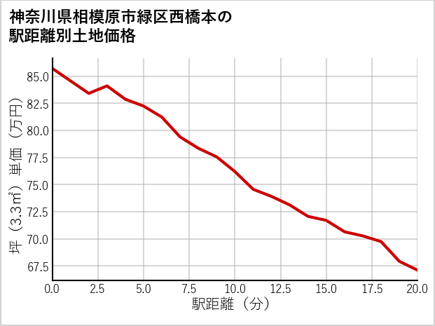 神奈川県相模原市緑区西橋本の徒歩距離別の土地坪単価