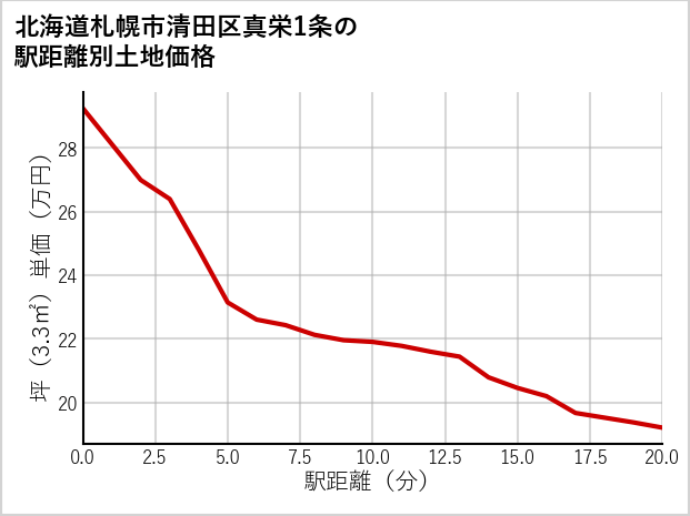北海道札幌市清田区真栄1条の徒歩距離別の土地坪単価