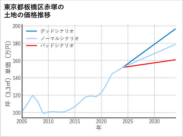 東京都板橋区赤塚の土地価格推移