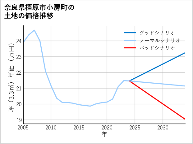 奈良県橿原市小房町の土地価格推移