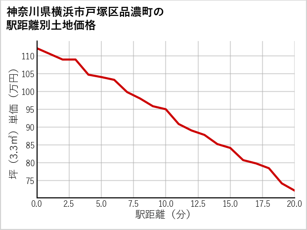 神奈川県横浜市戸塚区品濃町の徒歩距離別の土地坪単価