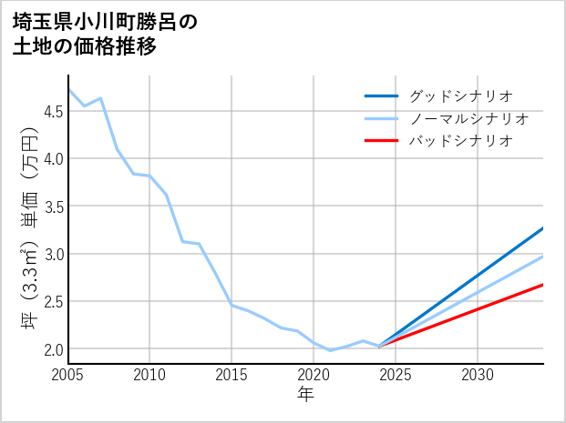 埼玉県小川町勝呂の土地価格推移