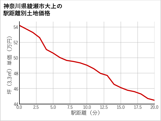 神奈川県綾瀬市大上の徒歩距離別の土地坪単価