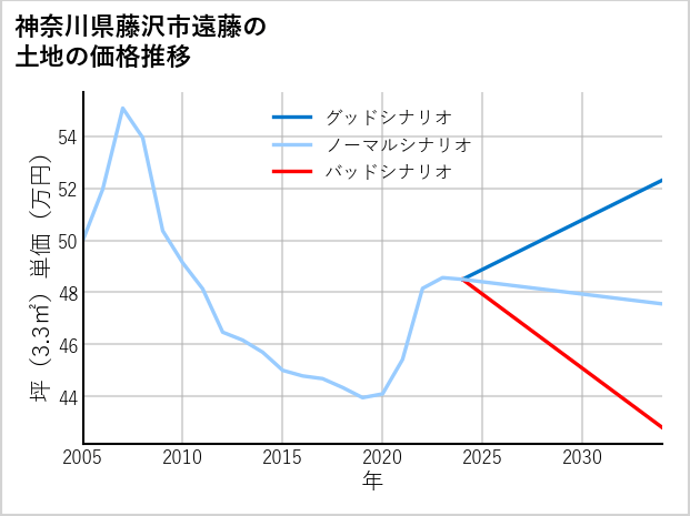 神奈川県藤沢市遠藤の土地価格推移
