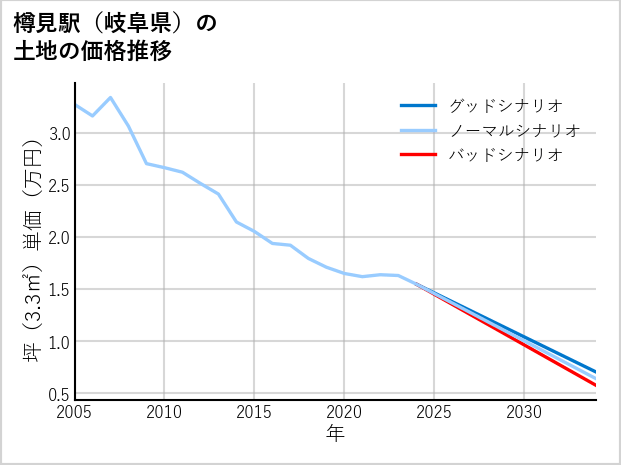 樽見駅（岐阜県）の土地価格推移