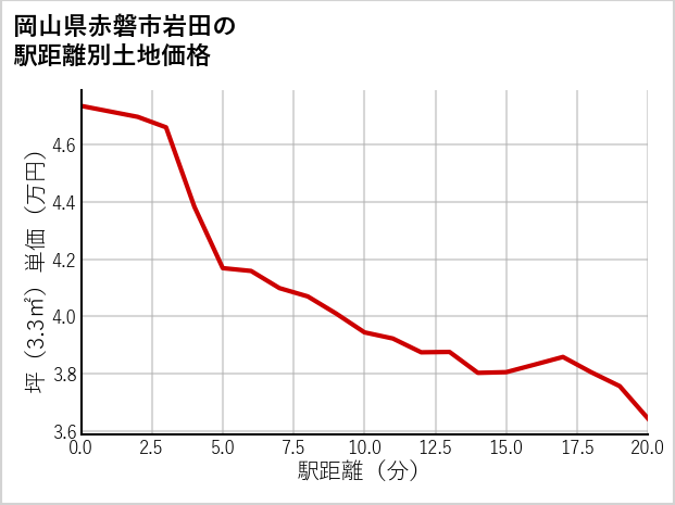岡山県赤磐市岩田の徒歩距離別の土地坪単価