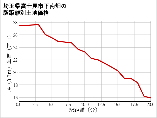 埼玉県富士見市下南畑の徒歩距離別の土地坪単価