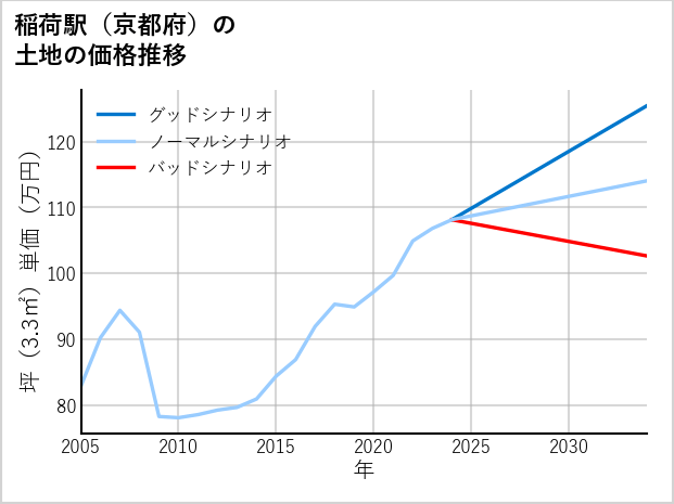 稲荷駅（京都府）の土地価格推移