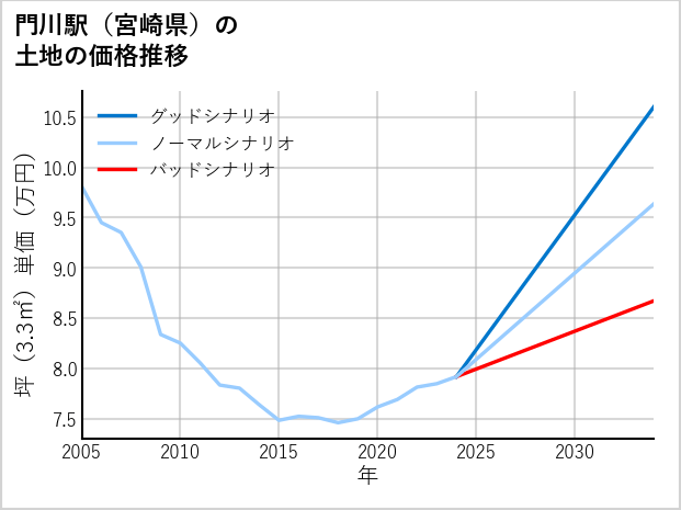門川駅（宮崎県）の土地価格推移